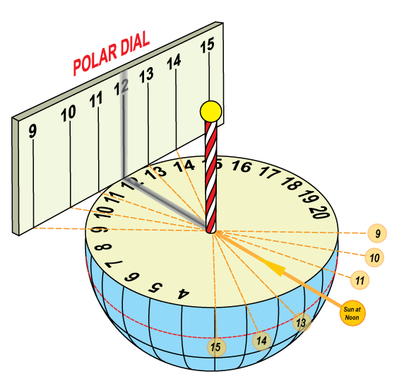 Polar dials