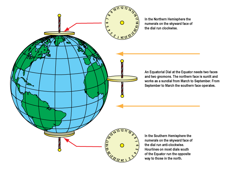 Dials at other latitudes