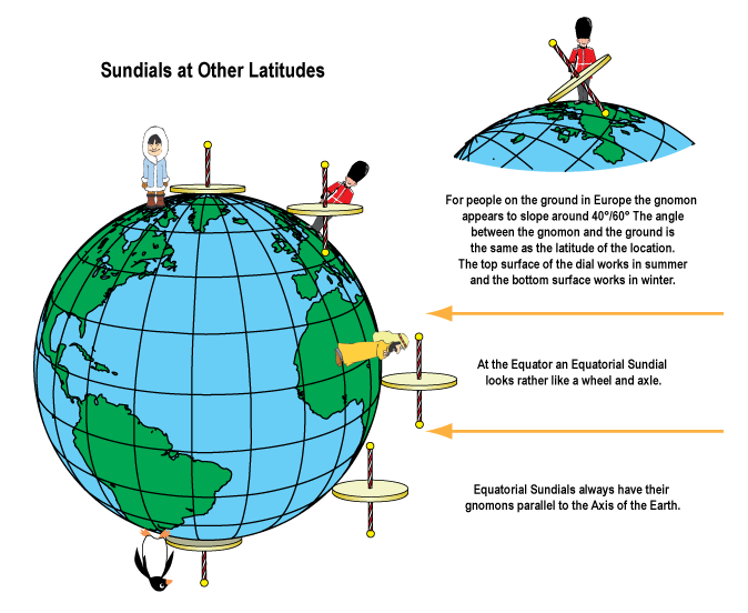 Dials at other latitudes