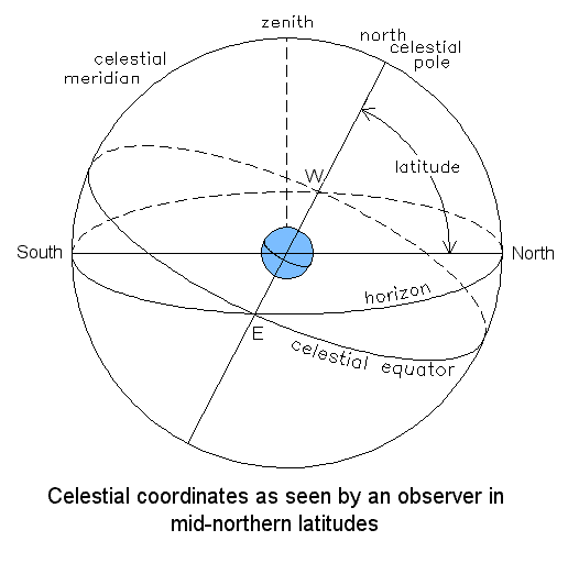 Celestial co-ordinates