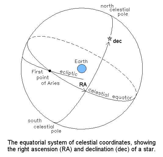 Equatorial co-ordinates