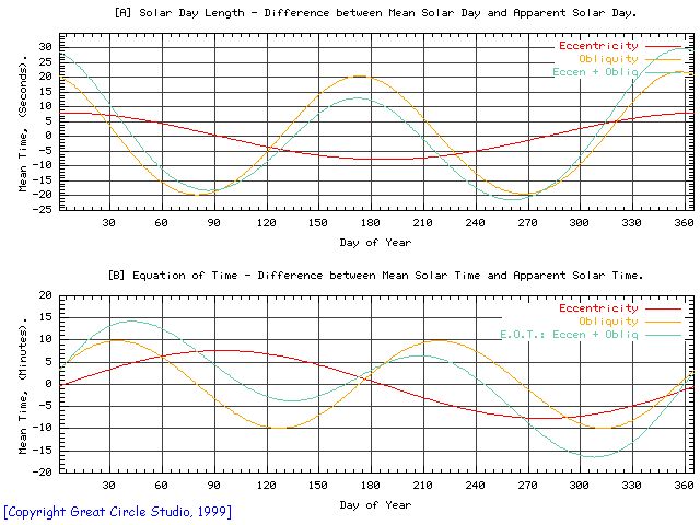 Equation of Time