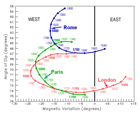 magnetic variation