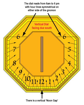 South facing dial